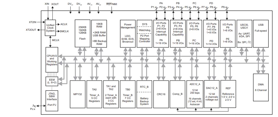 Schéma de principe - Texas Instruments Microcontrôleurs à signal mixte MSP430F563x